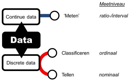 continue data discrete data meetniveau nominaal ordinaal ratio interval